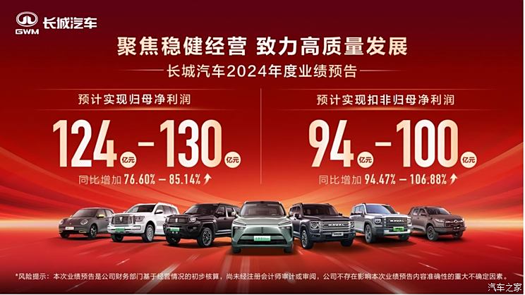 长城汽车2024年业绩预告：净利润近130亿，同比增加76.6%到85.14%