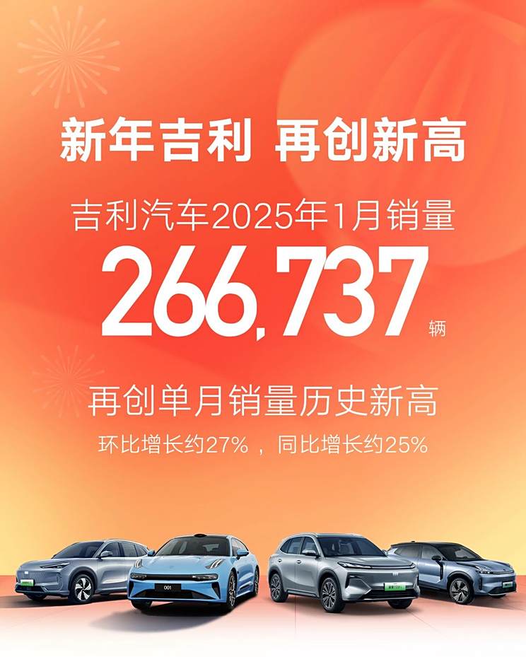 吉利汽车公布1月份销量成绩，共计266737辆，环比增长约27%！